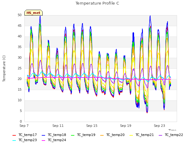 Explore the graph:Temperature Profile C in a new window