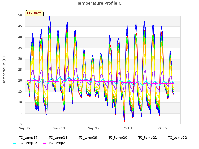 Explore the graph:Temperature Profile C in a new window