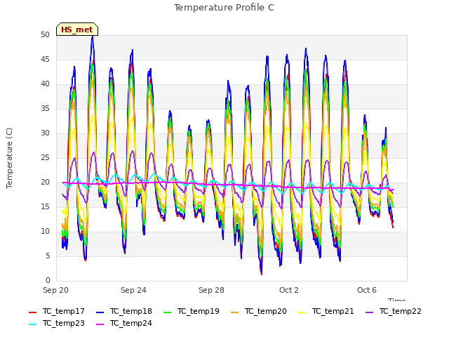 Explore the graph:Temperature Profile C in a new window