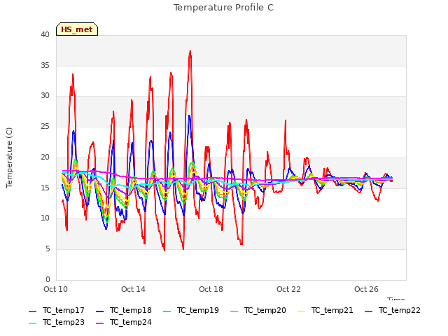 Explore the graph:Temperature Profile C in a new window