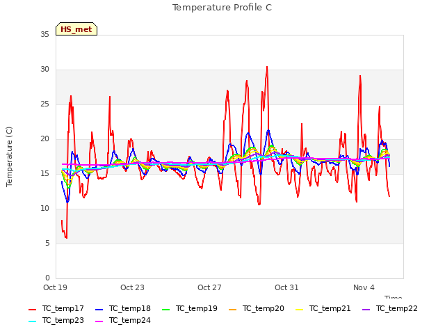 Explore the graph:Temperature Profile C in a new window