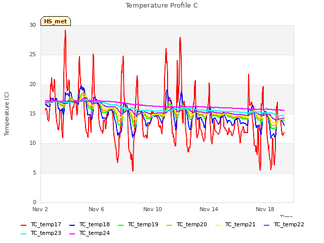 Explore the graph:Temperature Profile C in a new window