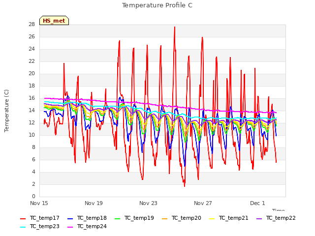 Explore the graph:Temperature Profile C in a new window