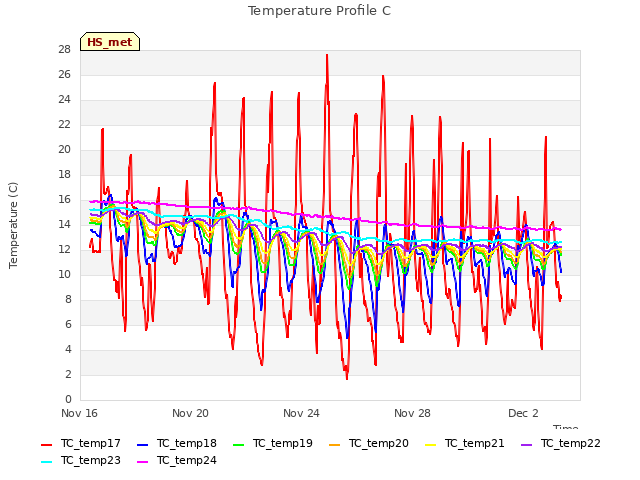 Explore the graph:Temperature Profile C in a new window