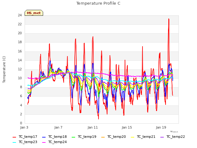 Explore the graph:Temperature Profile C in a new window