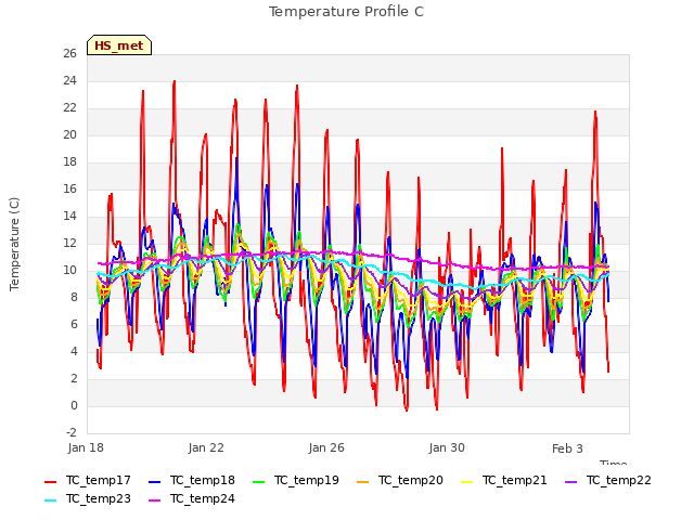 Explore the graph:Temperature Profile C in a new window