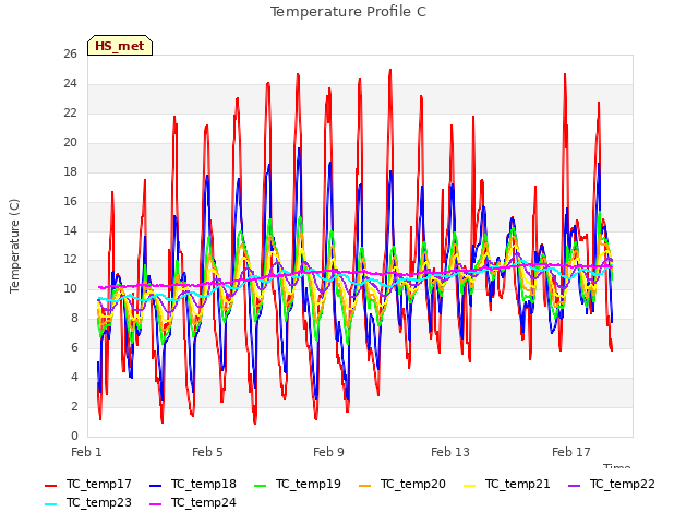 Explore the graph:Temperature Profile C in a new window