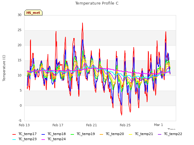 Explore the graph:Temperature Profile C in a new window