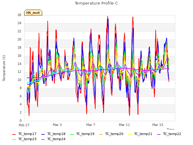 Explore the graph:Temperature Profile C in a new window