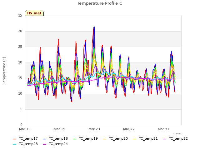 Explore the graph:Temperature Profile C in a new window