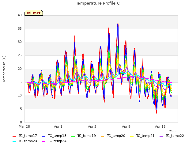 Explore the graph:Temperature Profile C in a new window