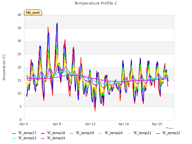 Explore the graph:Temperature Profile C in a new window