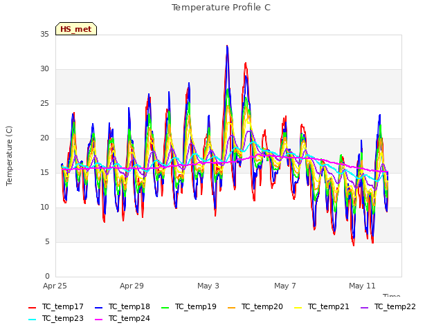 Explore the graph:Temperature Profile C in a new window