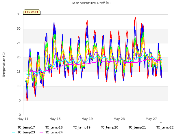 Explore the graph:Temperature Profile C in a new window