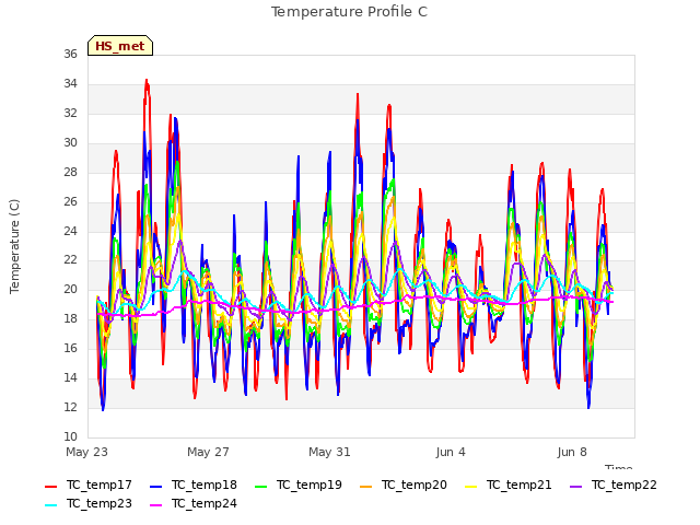 Explore the graph:Temperature Profile C in a new window