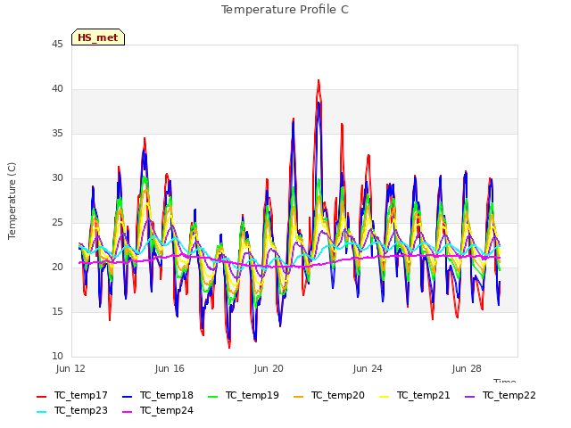 Explore the graph:Temperature Profile C in a new window