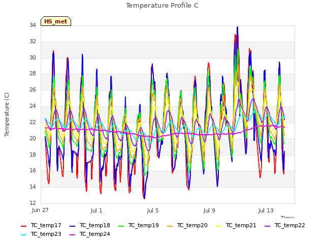 Explore the graph:Temperature Profile C in a new window