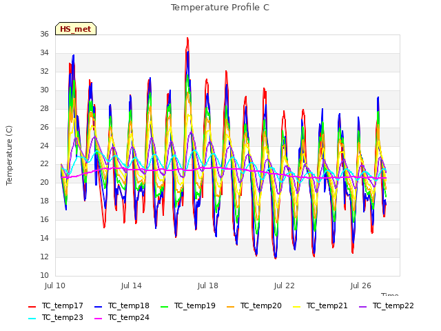 Explore the graph:Temperature Profile C in a new window