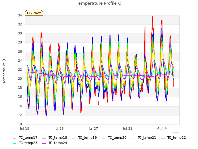 Explore the graph:Temperature Profile C in a new window