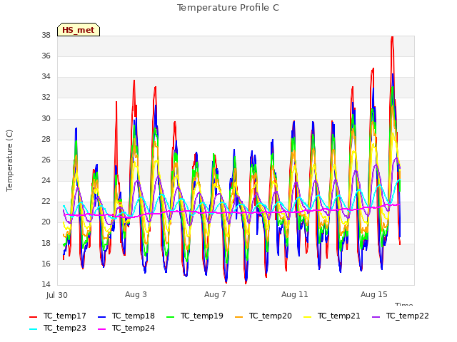 Explore the graph:Temperature Profile C in a new window