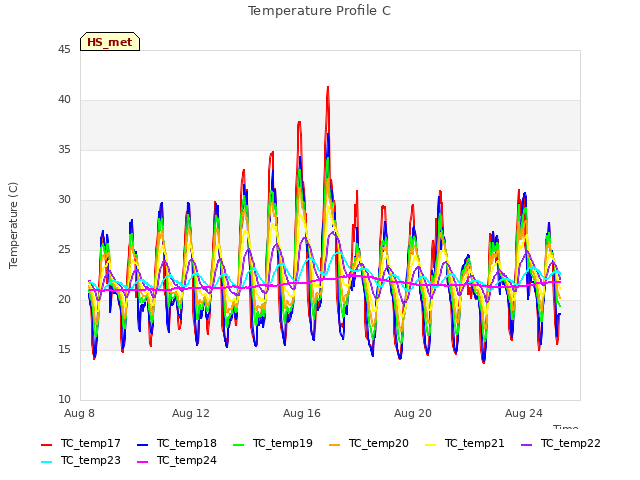 Explore the graph:Temperature Profile C in a new window