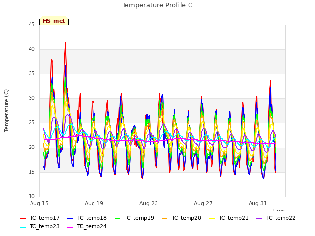 Explore the graph:Temperature Profile C in a new window