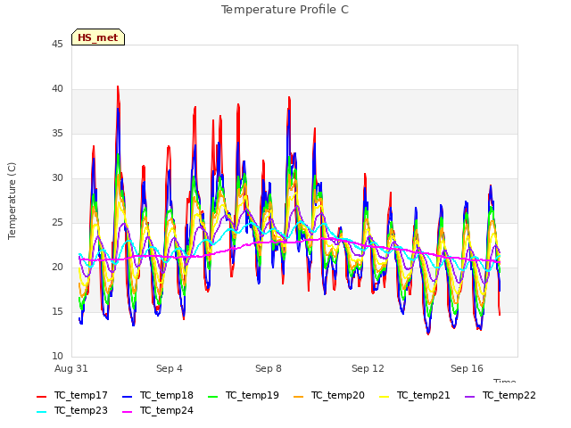 Explore the graph:Temperature Profile C in a new window