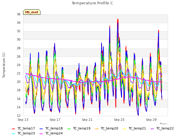 Explore the graph:Temperature Profile C in a new window