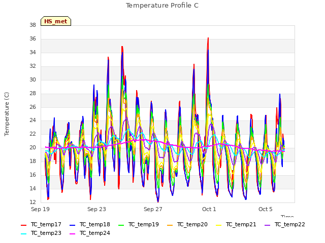 Explore the graph:Temperature Profile C in a new window