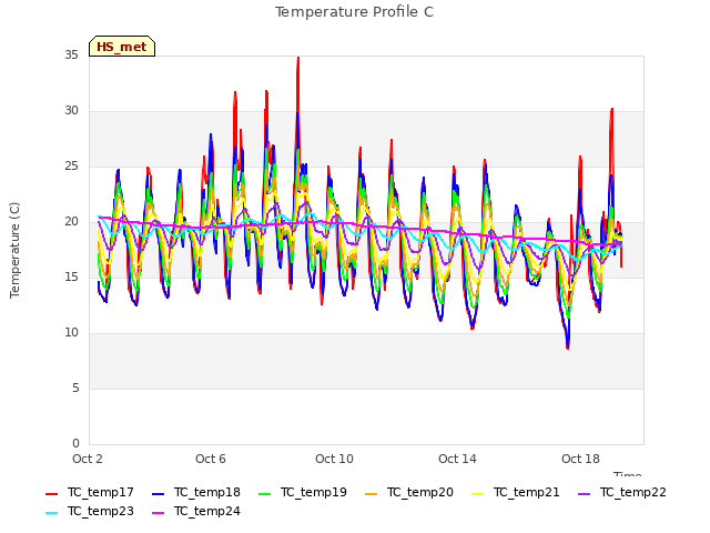 Explore the graph:Temperature Profile C in a new window