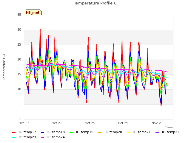 Explore the graph:Temperature Profile C in a new window