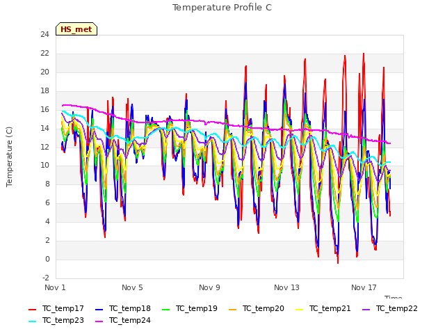 Explore the graph:Temperature Profile C in a new window