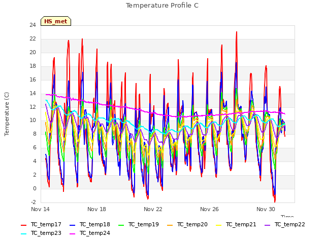 Explore the graph:Temperature Profile C in a new window