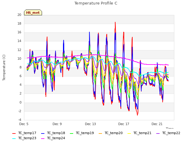 Explore the graph:Temperature Profile C in a new window