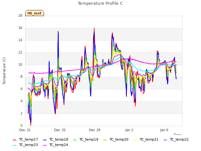 Explore the graph:Temperature Profile C in a new window