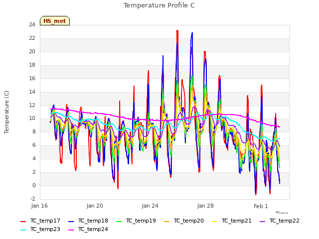 Explore the graph:Temperature Profile C in a new window