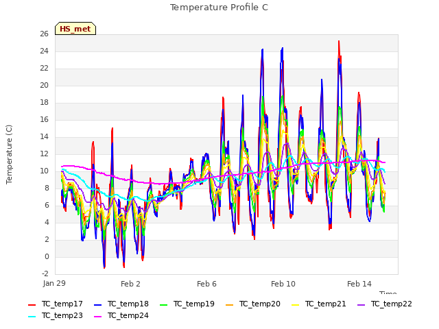 Explore the graph:Temperature Profile C in a new window