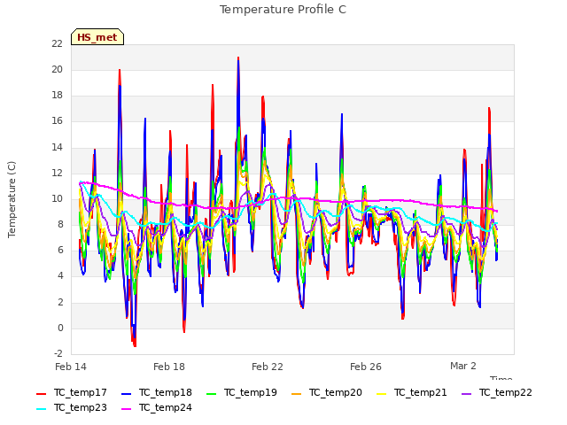 Explore the graph:Temperature Profile C in a new window