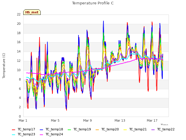 Explore the graph:Temperature Profile C in a new window