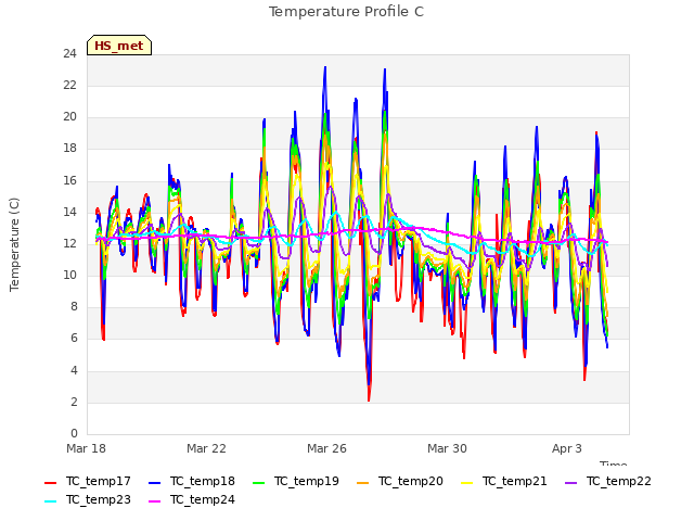 Explore the graph:Temperature Profile C in a new window