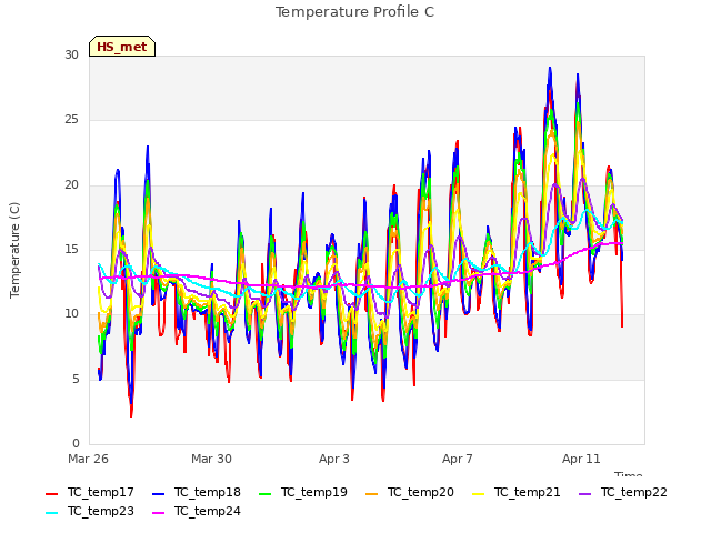 Explore the graph:Temperature Profile C in a new window