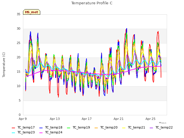 Explore the graph:Temperature Profile C in a new window