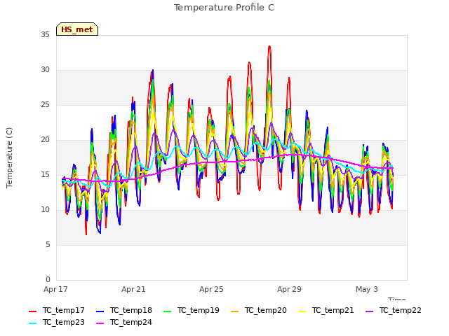 Explore the graph:Temperature Profile C in a new window