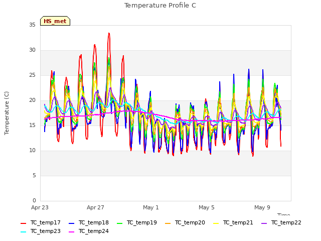 Explore the graph:Temperature Profile C in a new window