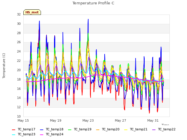 Explore the graph:Temperature Profile C in a new window