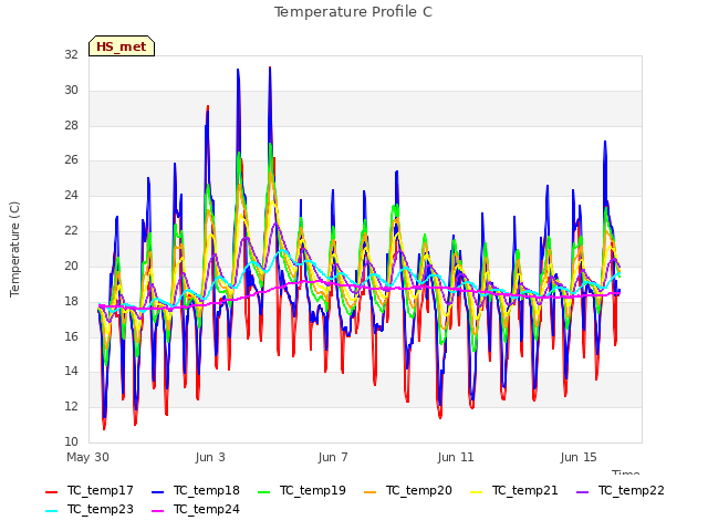 Explore the graph:Temperature Profile C in a new window