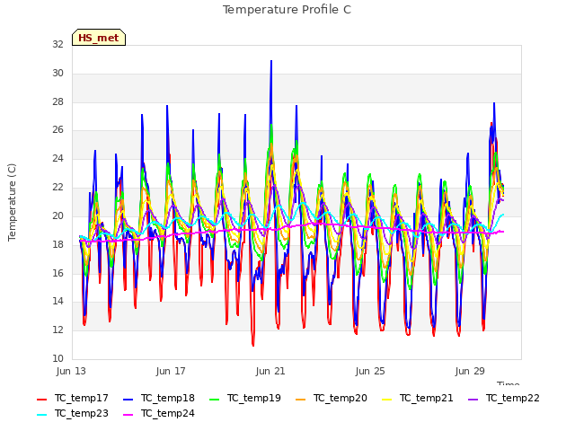 Explore the graph:Temperature Profile C in a new window