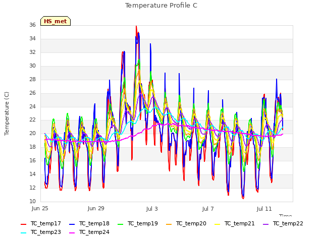 Explore the graph:Temperature Profile C in a new window