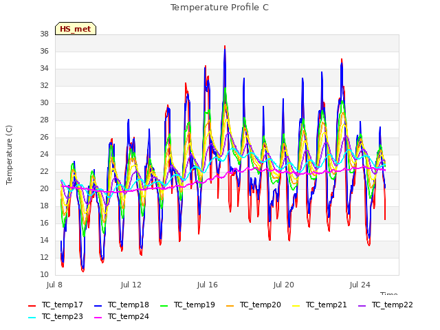 Explore the graph:Temperature Profile C in a new window