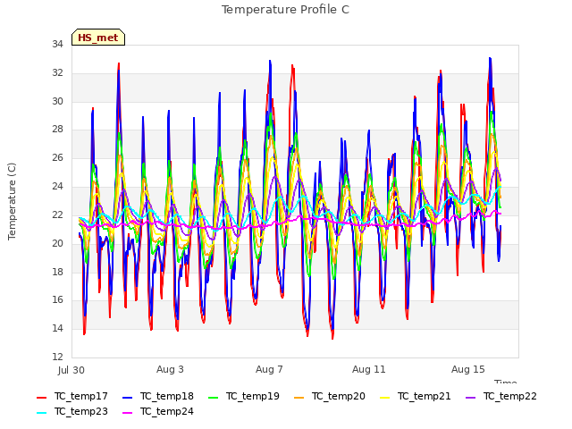 Explore the graph:Temperature Profile C in a new window